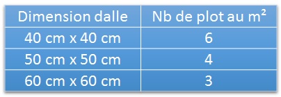 Combien de plots faut-il au m